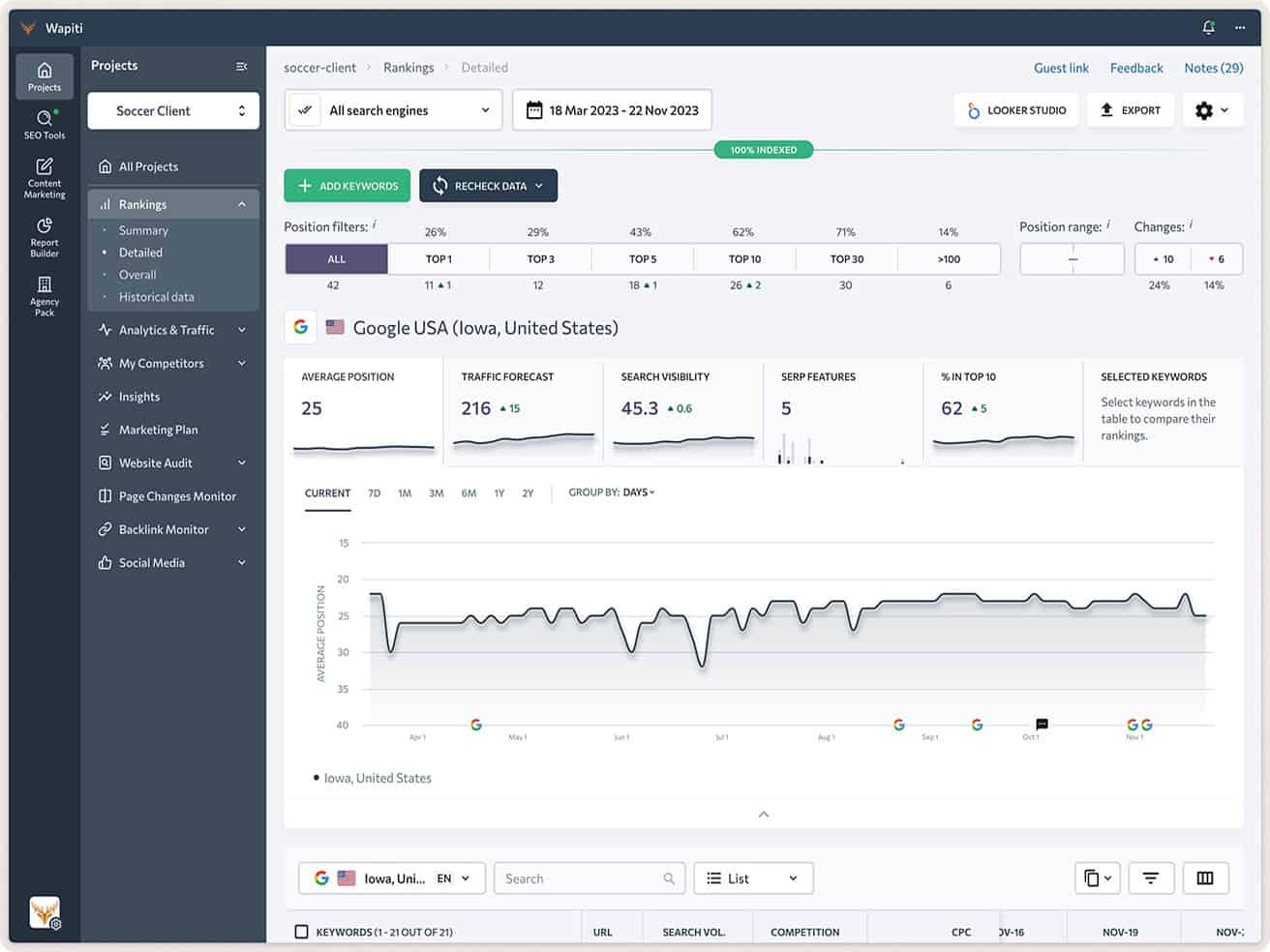 SEO optimization by Wapiti Digital